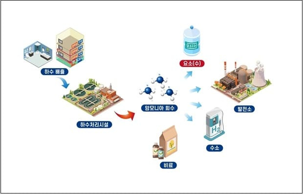 건설기술연구원, 하수에서 암모니아 회수 흡착 소재 개발...유용 자원 활용 가능해져