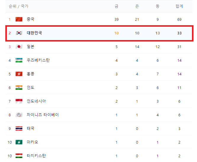 한국, 항저우 아시안게임에서 10개의 금메달로 