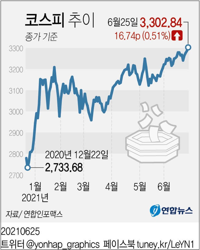 코스피가  연일 최고치를 갱신하는 이유