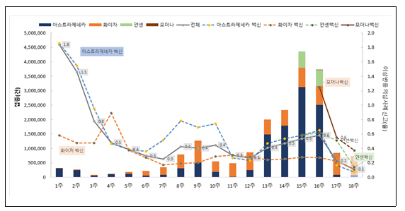 코로나19 백신 6월 접종대상자 중 미접종자 접종 실시