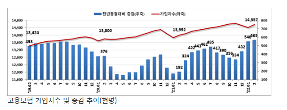고용보험 상시가입자 1455만여명…두달 연속 50만명대 증가