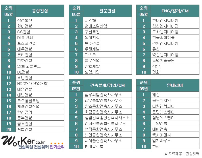 삼성물산·현대엔지니어링·LT삼보, 5월 건설워커 랭킹 부문별 1위