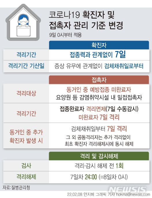 [바뀐 방역지침] 내일부터 확진자는 7일간 자가격리...접종 여부 무관