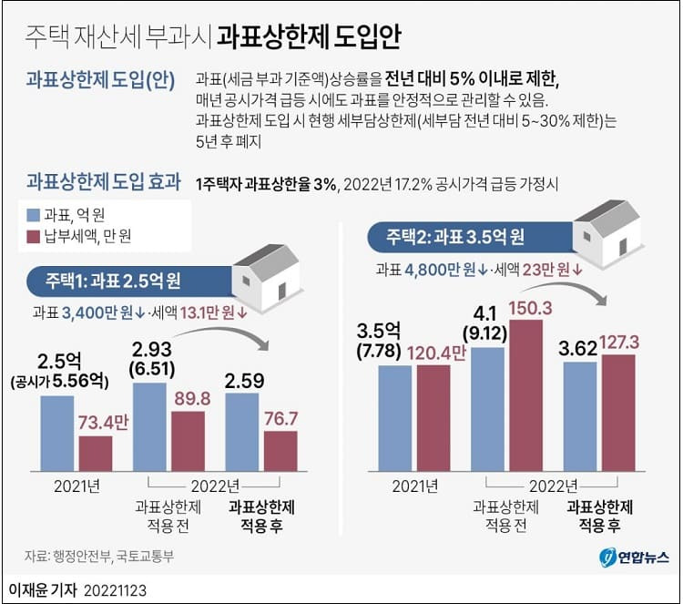 [요약] 부동산 보유세 2020년 수준으로 완화 ㅣ 1주택자 재산세 2020년 이전 수준으로