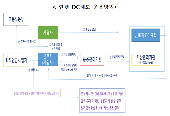 퇴직연금 사전지정운용제도(디폴트옵션) 도입_고용노동부
