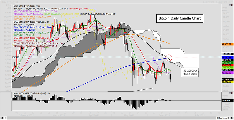 비트코인의 데드 크로스 공포...폭발 직전인가 아니면 날개 없는 추락일까 ‘Death cross’ chart formation adds another worry to bitcoin outlook