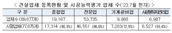 ‘23년도 건설업체 시공능력평가 결과...올해 1위 건설사는