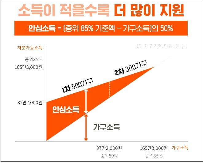 서울시 '안심소득 시범사업' 첫 지급....