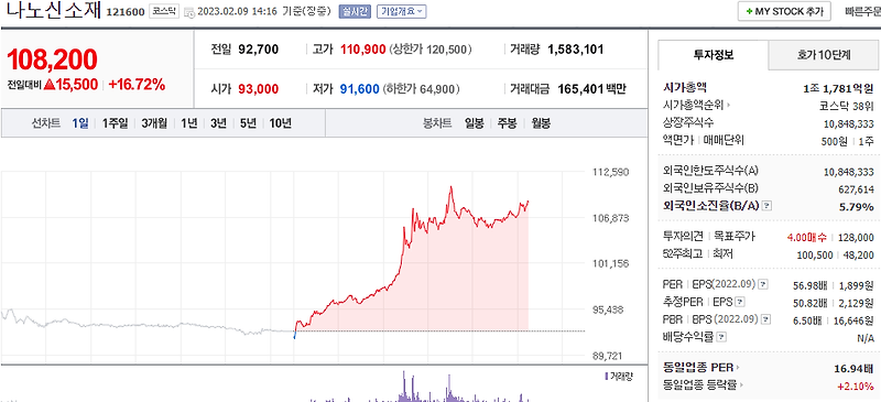 (121600) 나노신소재 주가 전망 디스플레이 패널 수주확대 기대감