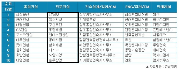 업역 폐지 밥 그릇 뺏긴 전문건설업계...어쩌나