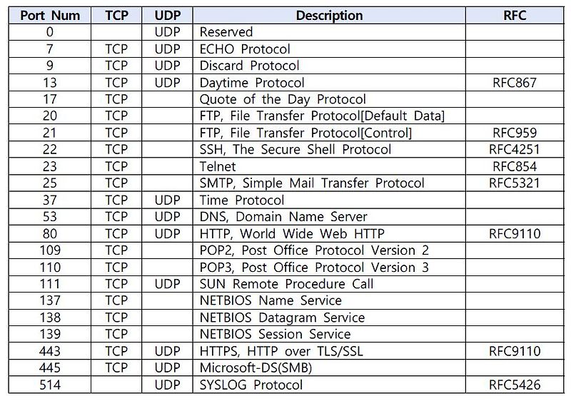 TCP/UDP 포트 번호(with Well-known Port)