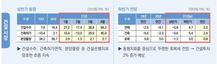 경기전망은 개선, 자재난과 인력난 등은 여전 [대한건설정책연구원]