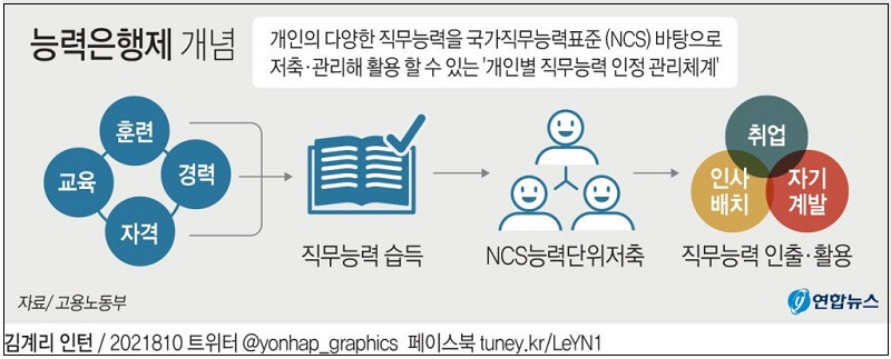 근로자들도 내 손 안에?... 직무능력 정보 관리 '능력은행제' [고용노동부]