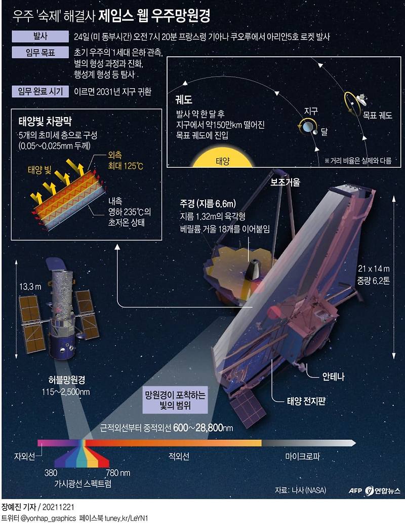 번호 두 개 쓸 수 있는 e심(eSIM) 내년부터 사용 ㅣ 제임스 웹 전체 망원경 이브에 발사 VIDEO:James Webb Telescope to Launch Christmas Eve!