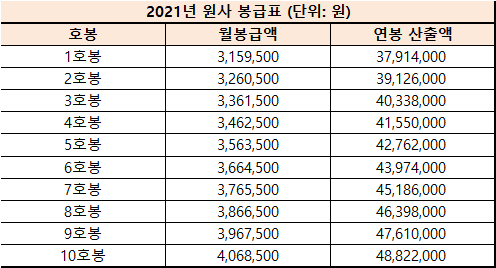 2021년 부사관 연봉