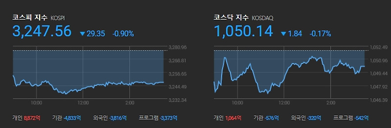 주식 시장 동향