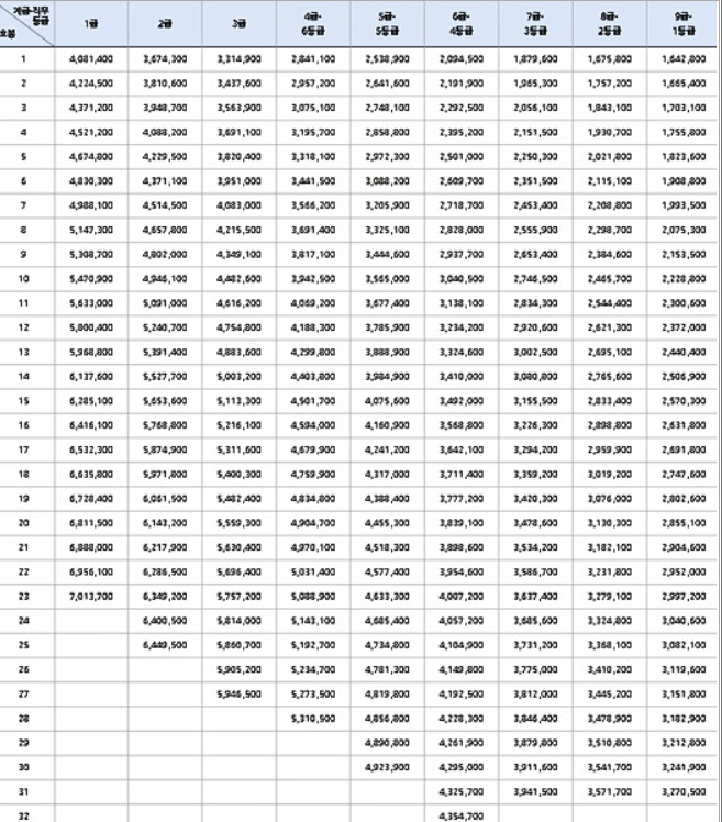 2020년 공무원 월급 봉급(소방, 경찰) 연봉 계산 알아봤습니다.