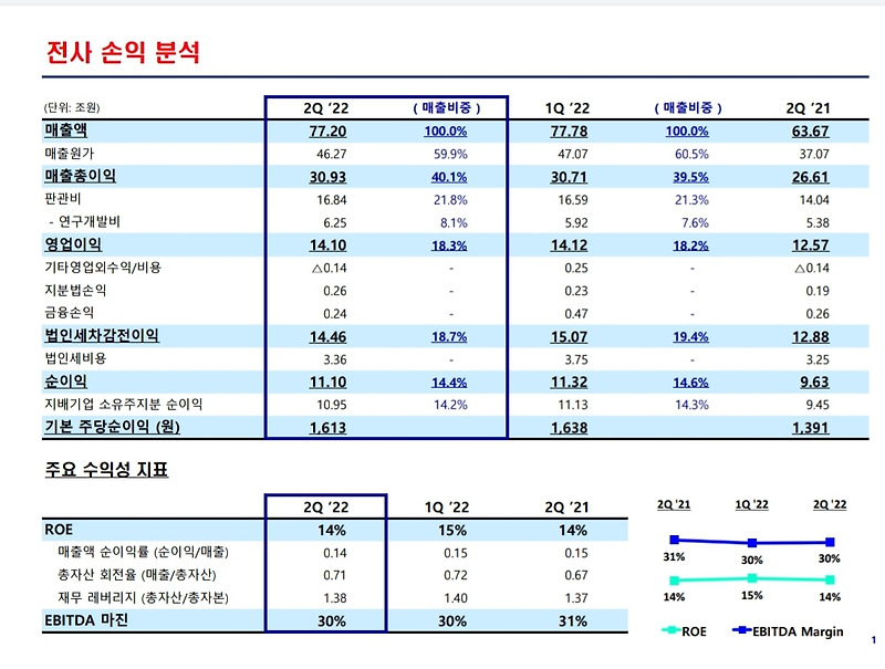 삼성전자 역대 2분기 최대 매출 달성? 실적 발표 분석