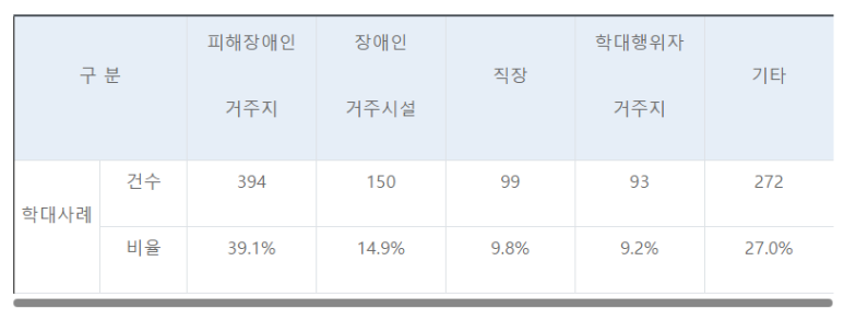 [보건복지부] 2020 전국 장애인 학대 현황 보고서 발간