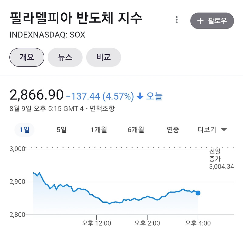 CPI를 앞두고 미국 증시 하락 이유 3가지