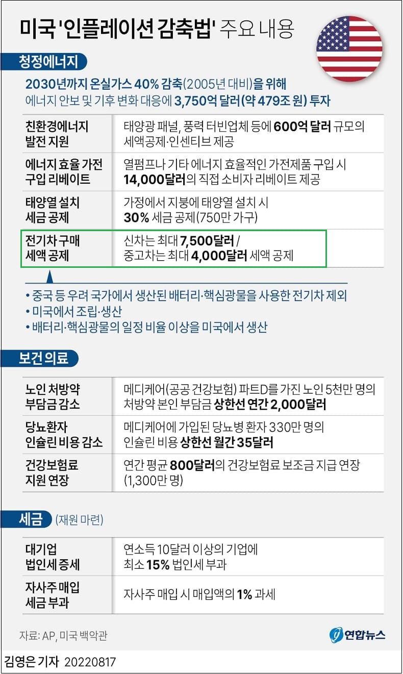 미국 '인플레이션 감축법'(The Inflation Reduction Act of 2022)ㅣ 현대차·기아 미국 순이익