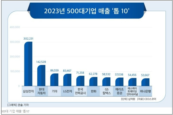 [500대 기업 2024년 국내 투자계획] 