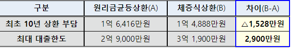 6.21 부동산 대책 : 대출규제 완화