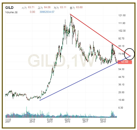 코로나 백신 치료제 렘데시비르 관련주, 길리어드 사이언스(GILD) 주가 분석