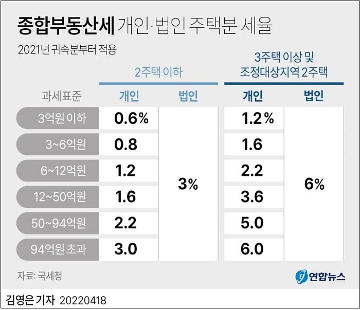 2주택 이상 종부세 누진세율 적용 기준ㅣ 다주택자 부과 양도소득세 중과세율 적용 기준