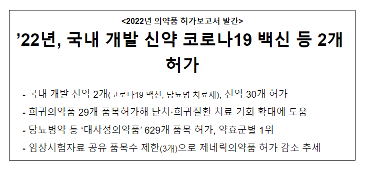 ’22년, 국내 개발 신약 코로나19 백신 등 2개 허가