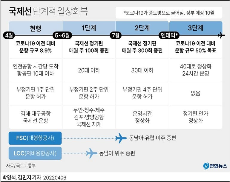 국제선  3단계 걸쳐 정상화한다 [국토교통부]