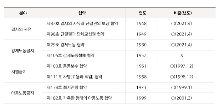 [정책위키 한눈에 보는 정책] 국제노동기구(ILO : International Labour Organization) 핵심협약