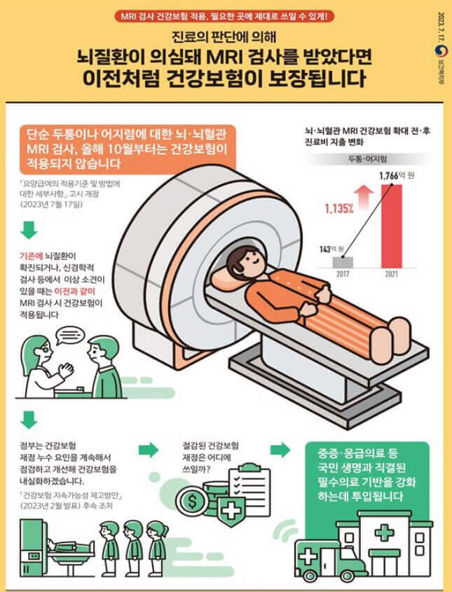 초음파, MRI, CT촬영 비용 상승