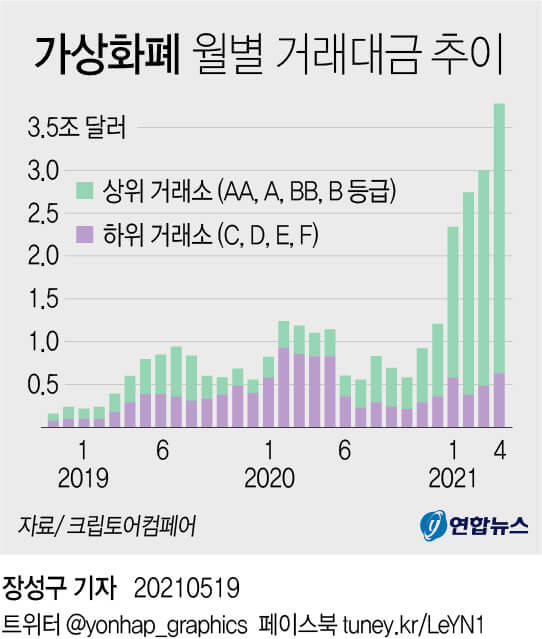 비트코인 가격 추이 ㅣ 가상화폐 월별 거래대금 추이