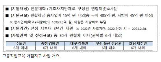 전문대·기초자치단체 협력으로 지역 거점역할을…450억원 지원