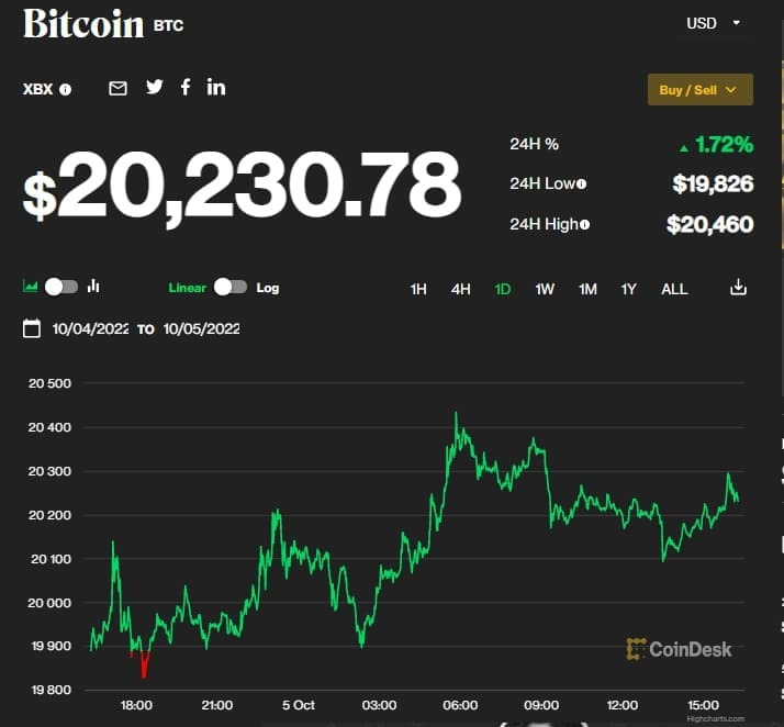 연준 금리 인하 기대감에 비트코인 상승 Bitcoin Lightning Network Capacity Surges By 25% in Just 4 Months