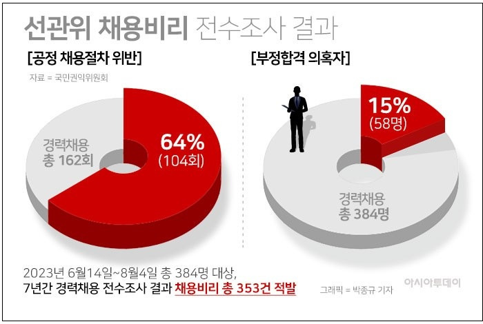 부패한 '선관위', 경력채용 384명 중 58명이 부정 합격