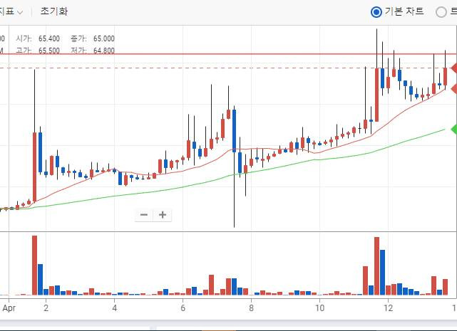 [코인 선별진료소] 업비트 차트 보는법, 거래대금의 중요성!