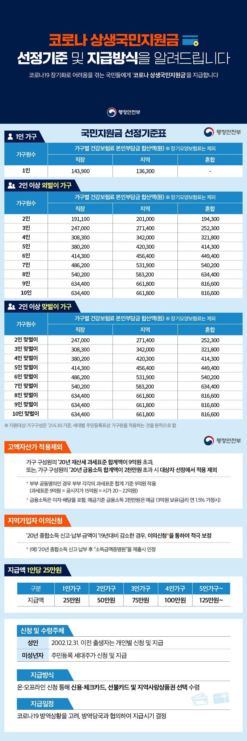 코로나 상생국민지원금 선정기준 및 지급방식을 알려드립니다