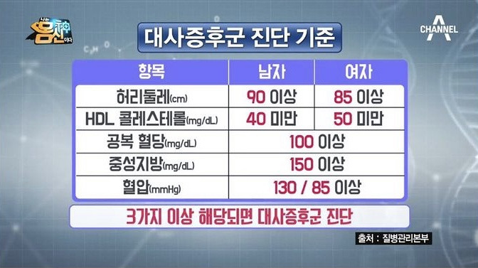 대사증후군 진단 기준