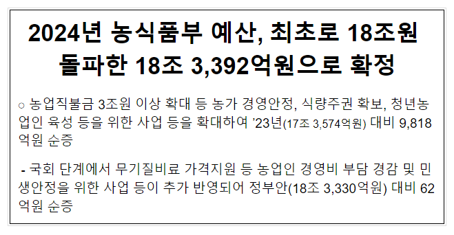 2024년 농식품부 예산, 최초로 18조원 돌파한 18조 3,392억원으로 확정