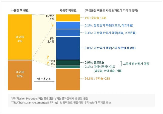 탈원전 여파...사용후 핵연료 처리비용까지 미뤄...추가비용만 1.4조 폭탄