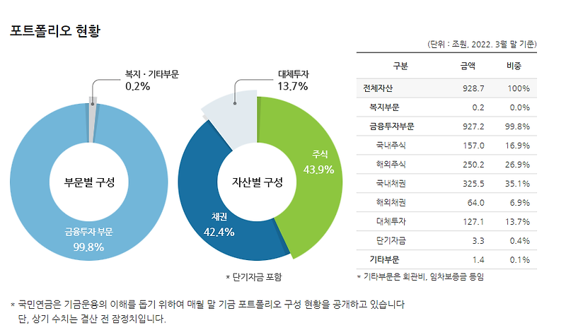 국민연금 1분기 수익률 분석 포트폴리오 [20조원 증발]