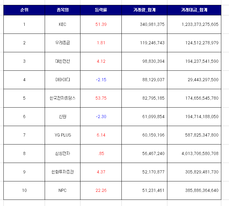 국내 증시 거래대금 상위 10개 종목 [11월 셋째주]