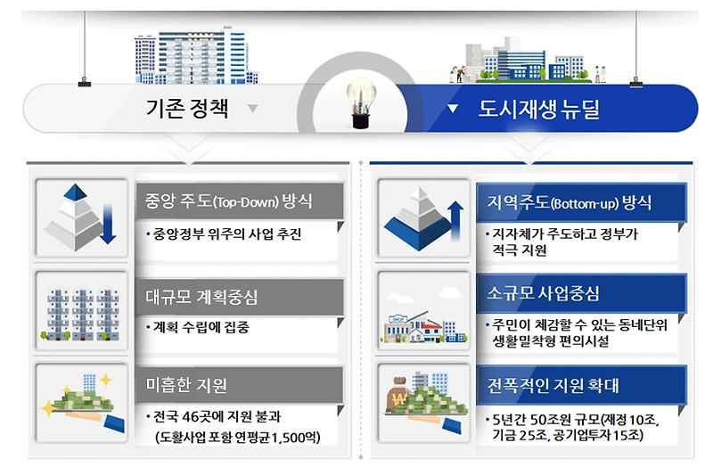 요새 동네마다 보이는 도시재생뉴딜사업에 대해서 알아봤어요