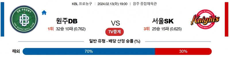 국내농구 2월 13일 원주DB vs 서울SK, 서울삼성 vs 안양정관장 경기 분서 추천픽
