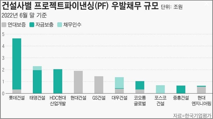 어쩌나! 대형건설사들, 수주는 그럭저럭했는데..돈이 안도네