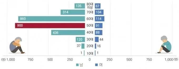 5060대 남성 고독사 심각