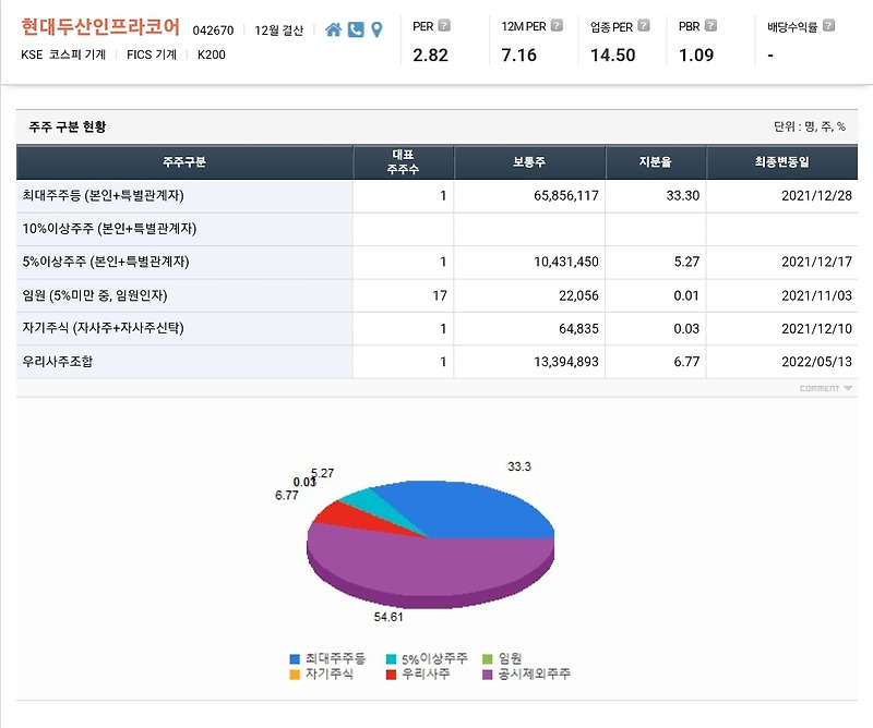 현대두산인프라코어 우리사주 보호예수 오버행 이슈