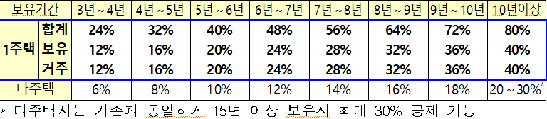 주택임대사업자의 의무와 혜택